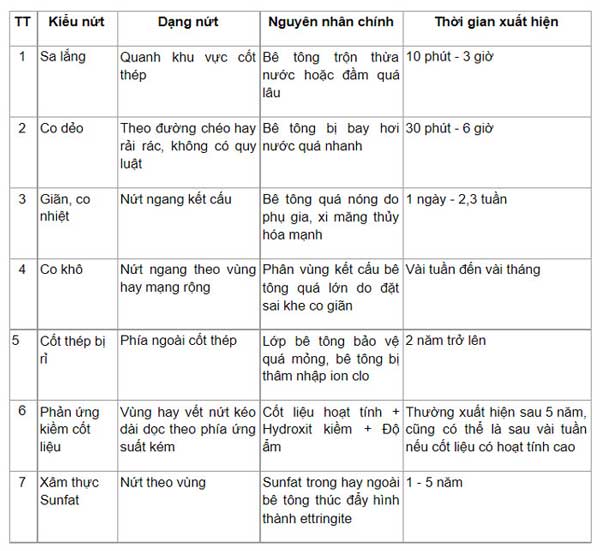Nguyên nhân gây nứt bê tông thường gặp